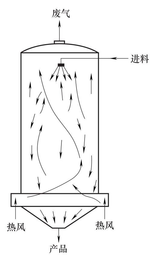 噴霧干燥設(shè)備的設(shè)計方法有哪幾種類型