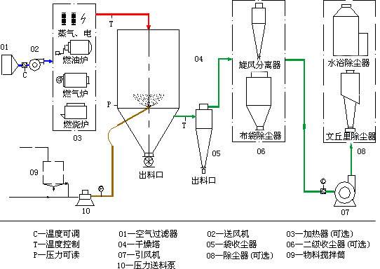 解析噴霧干燥器的使用優(yōu)點